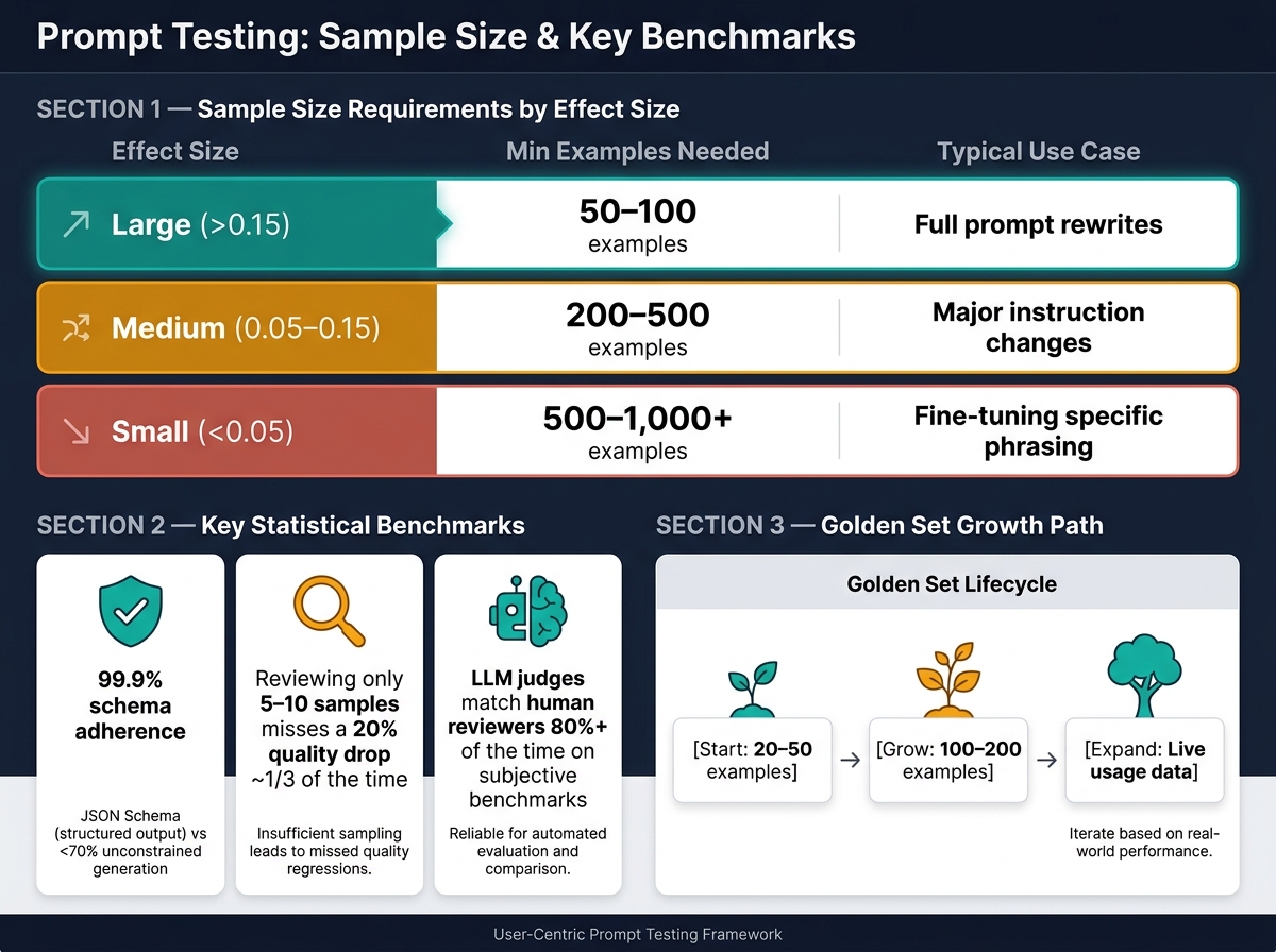 Prompt Testing Sample Size & Effect Size Guide