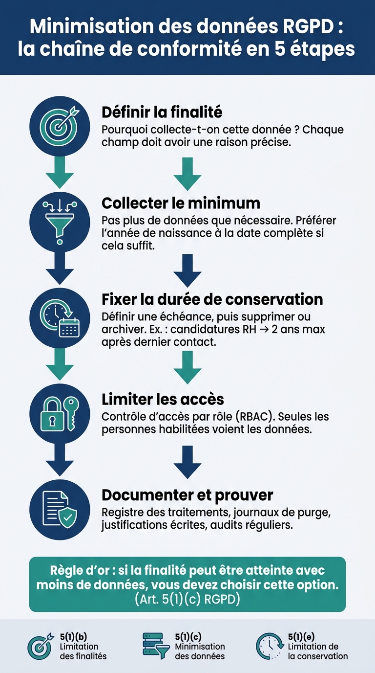 Minimisation des données RGPD : la chaîne de conformité en 5 étapes