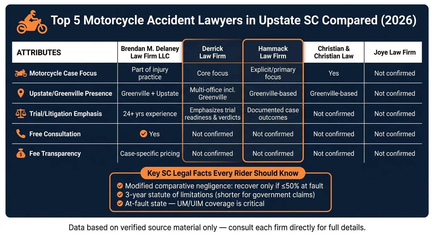 Top 5 Motorcycle Accident Lawyers in Upstate SC Compared (2026)