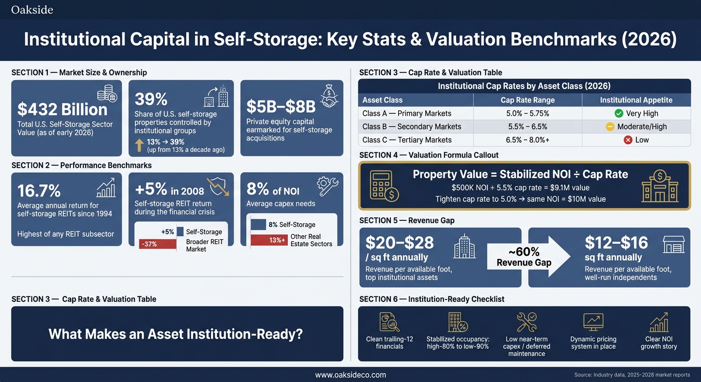 Institutional Capital in Self-Storage: Key Stats & Valuation Benchmarks 2026