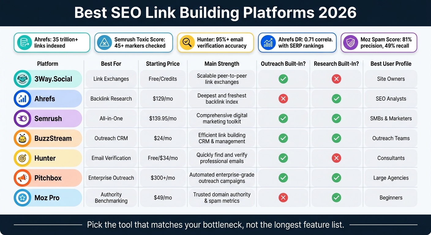 Best SEO Link Building Platforms 2026: Side-by-Side Comparison