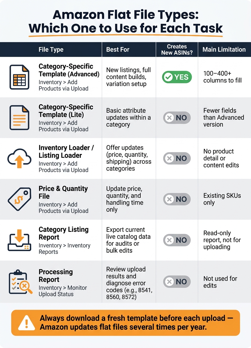 Free Amazon Flat File Download Links 1 Amazon Flat File Types: Which One to Use for Each Task