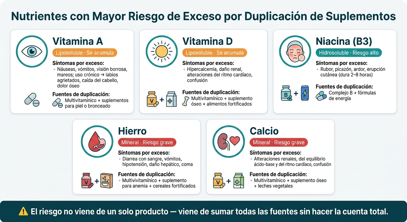 Nutrientes con Mayor Riesgo de Exceso por Duplicación de Suplementos