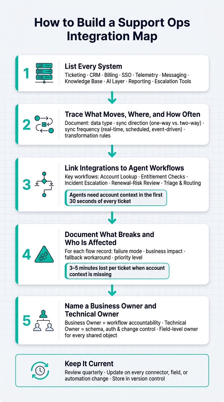 How to Build a Support Ops Integration Map: 5-Step Framework