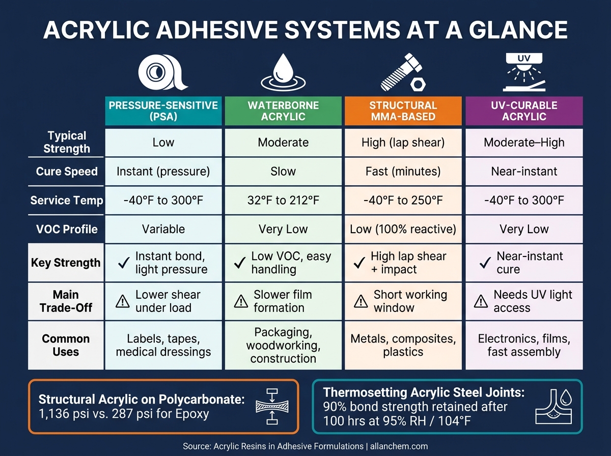 Acrylic Adhesive Systems Compared: Strength, Cure Speed & Applications
