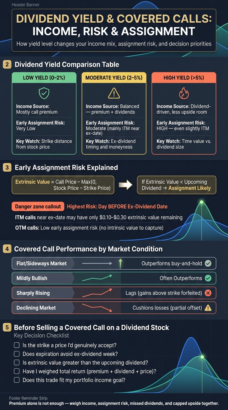 Dividend Yield & Covered Call Strategy: Income, Risk & Assignment Guide