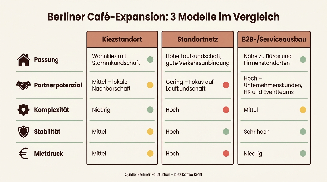 Berliner Café-Expansion: 3 Modelle im Vergleich