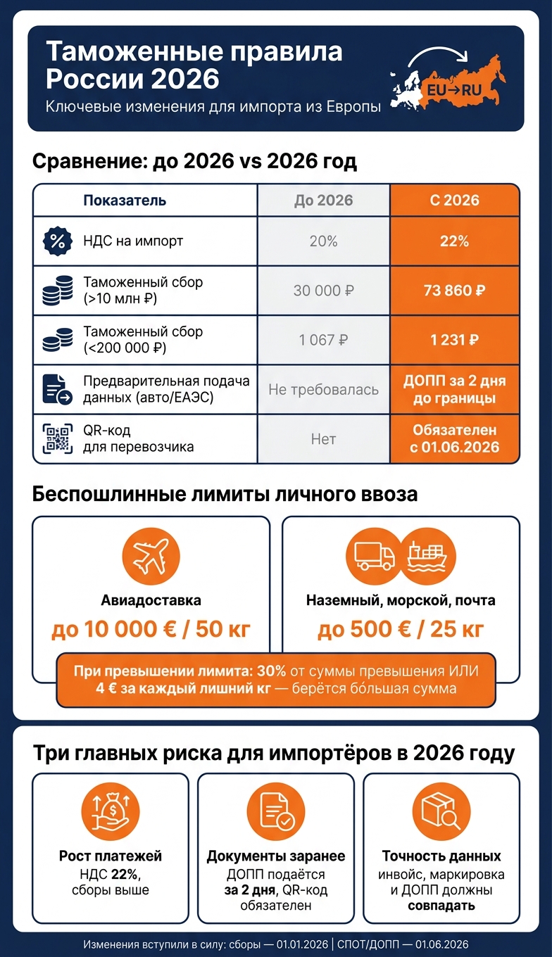Таможенные правила России 2026: ключевые изменения для импорта из Европы