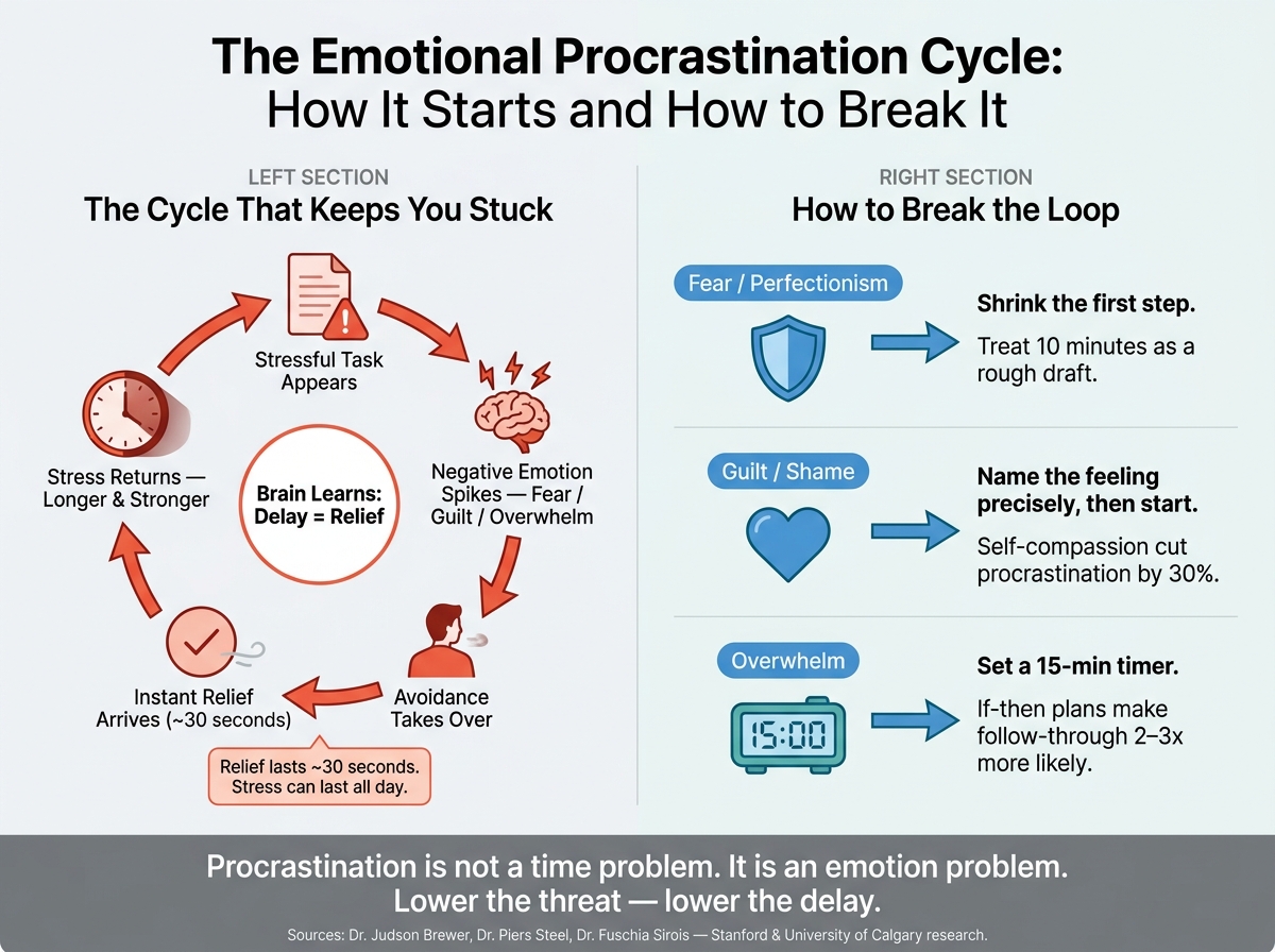The Emotional Procrastination Cycle: How It Starts and How to Break It