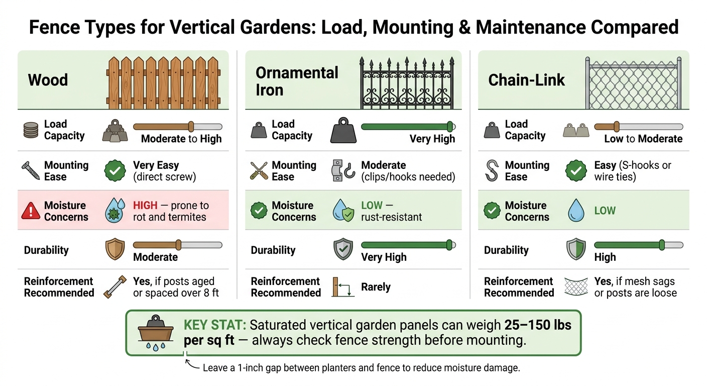 Fence Types for Vertical Gardens: Load, Mounting & Maintenance Compared