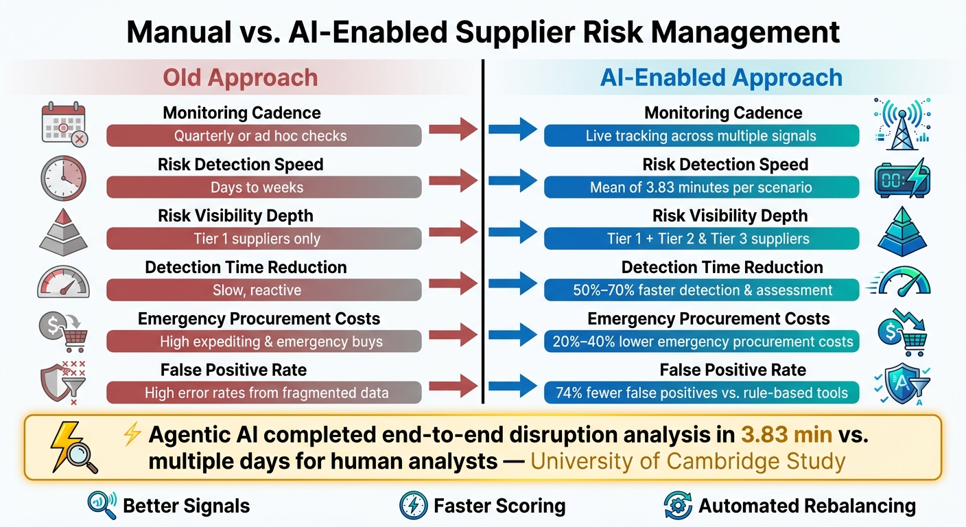 Manual vs. AI-Enabled Supplier Risk Management: Key Metrics Compared