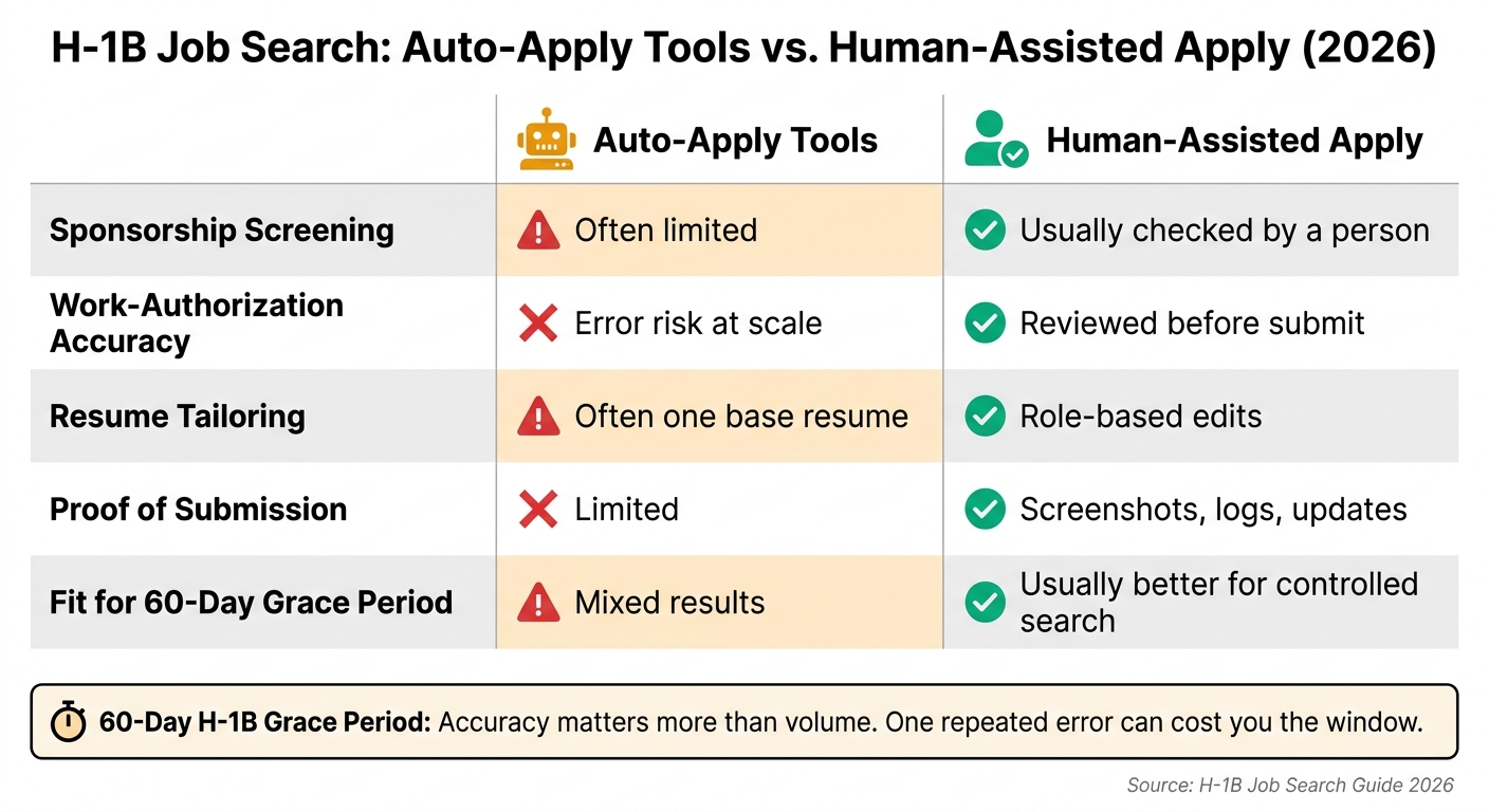 H-1B Job Search: Auto-Apply Tools vs. Human-Assisted Apply (2026)