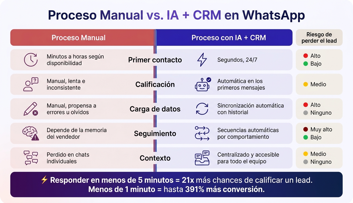 Proceso Manual vs. IA + CRM: Tiempos de Respuesta en WhatsApp