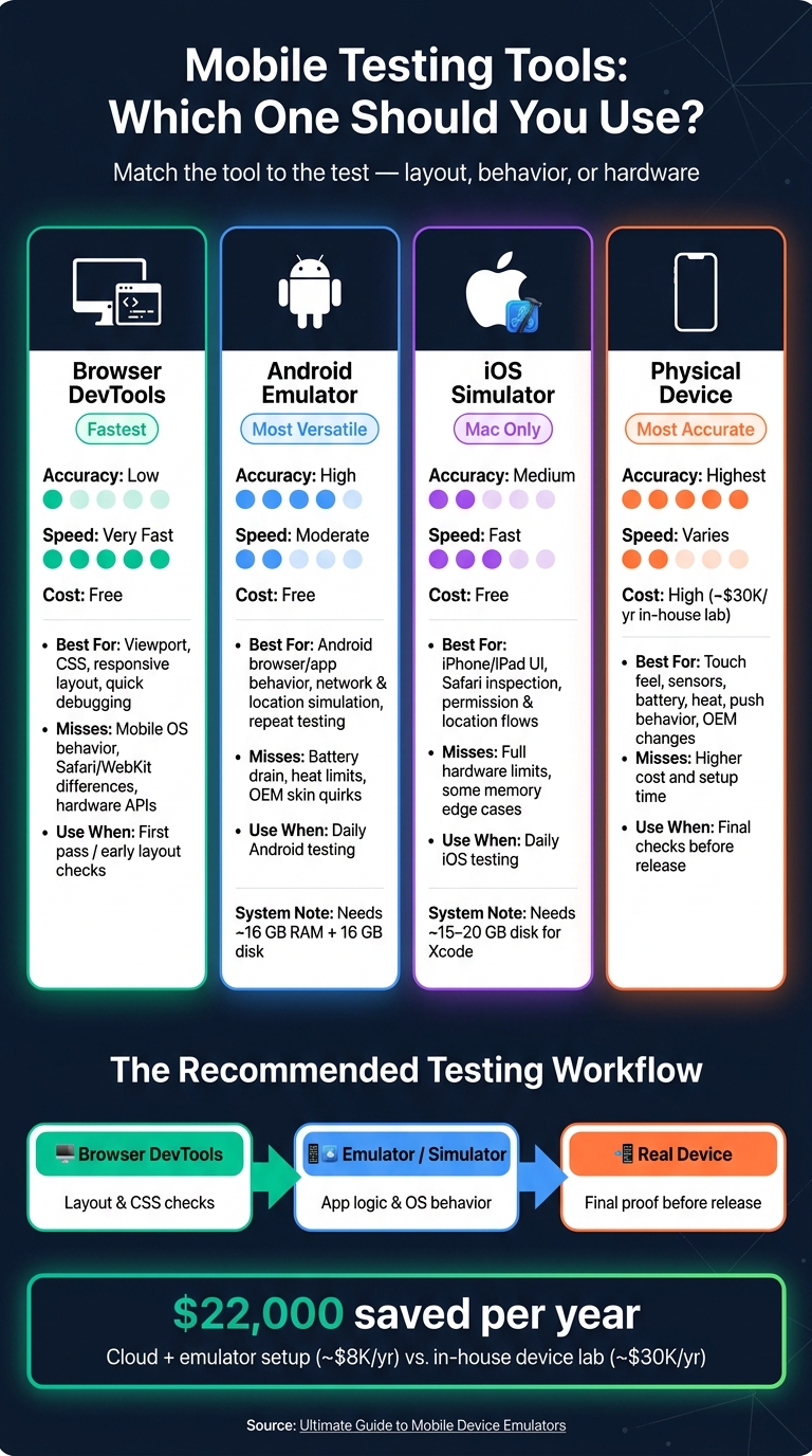 Mobile Emulator Tools Compared: Speed, Accuracy & Cost