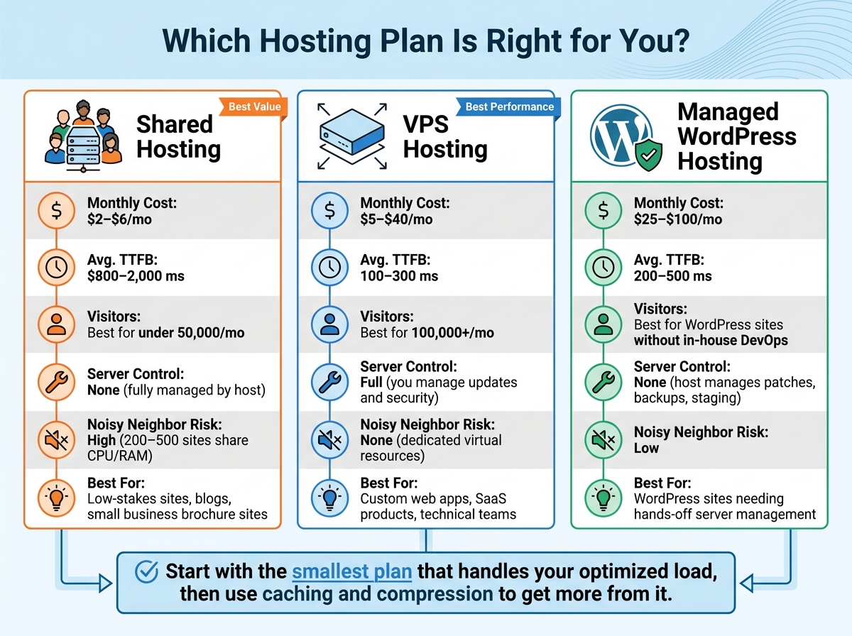 Shared vs VPS vs Managed WordPress Hosting: Cost, Speed & Best Fit