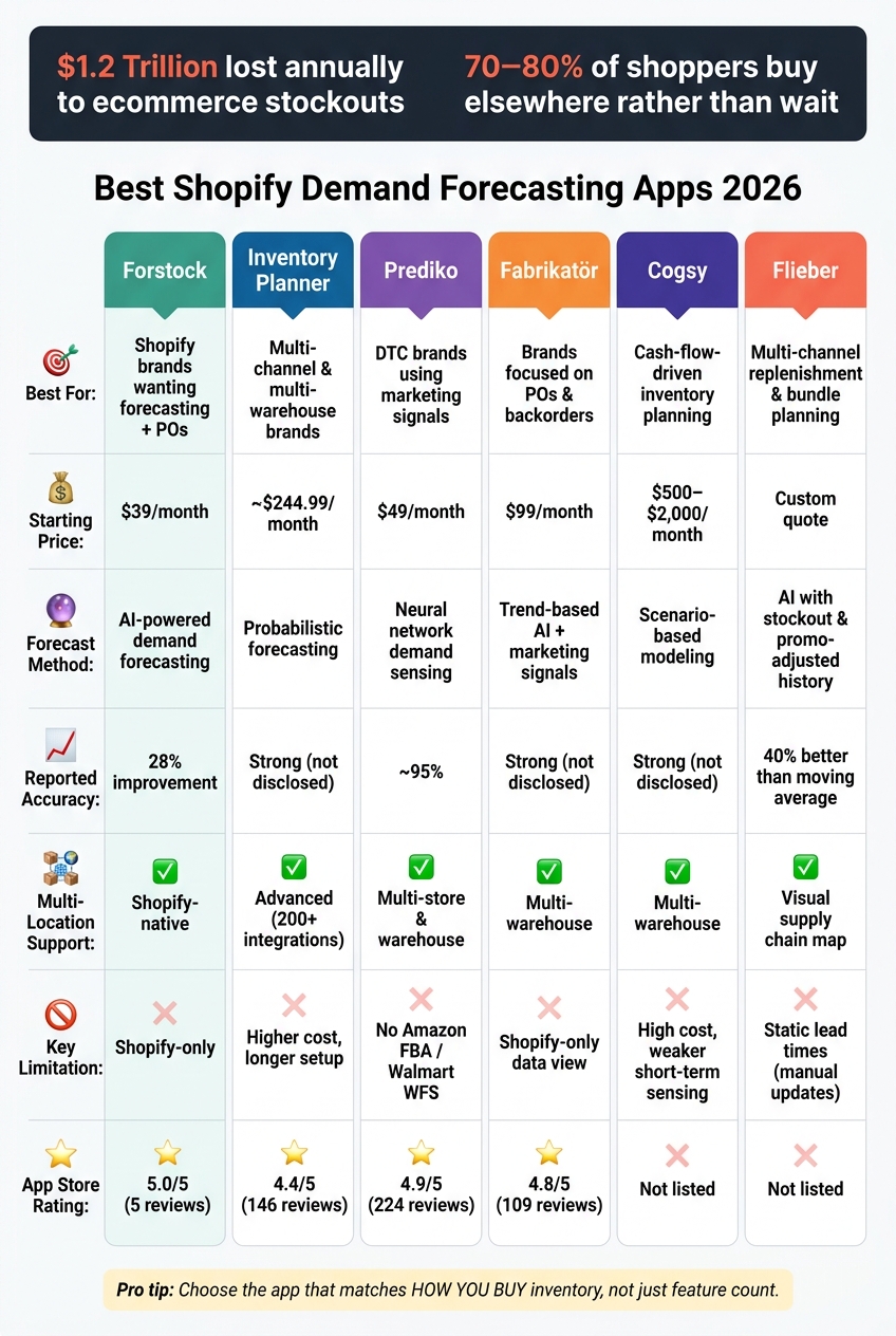 Best Shopify Demand Forecasting Apps 2026: Side-by-Side Comparison