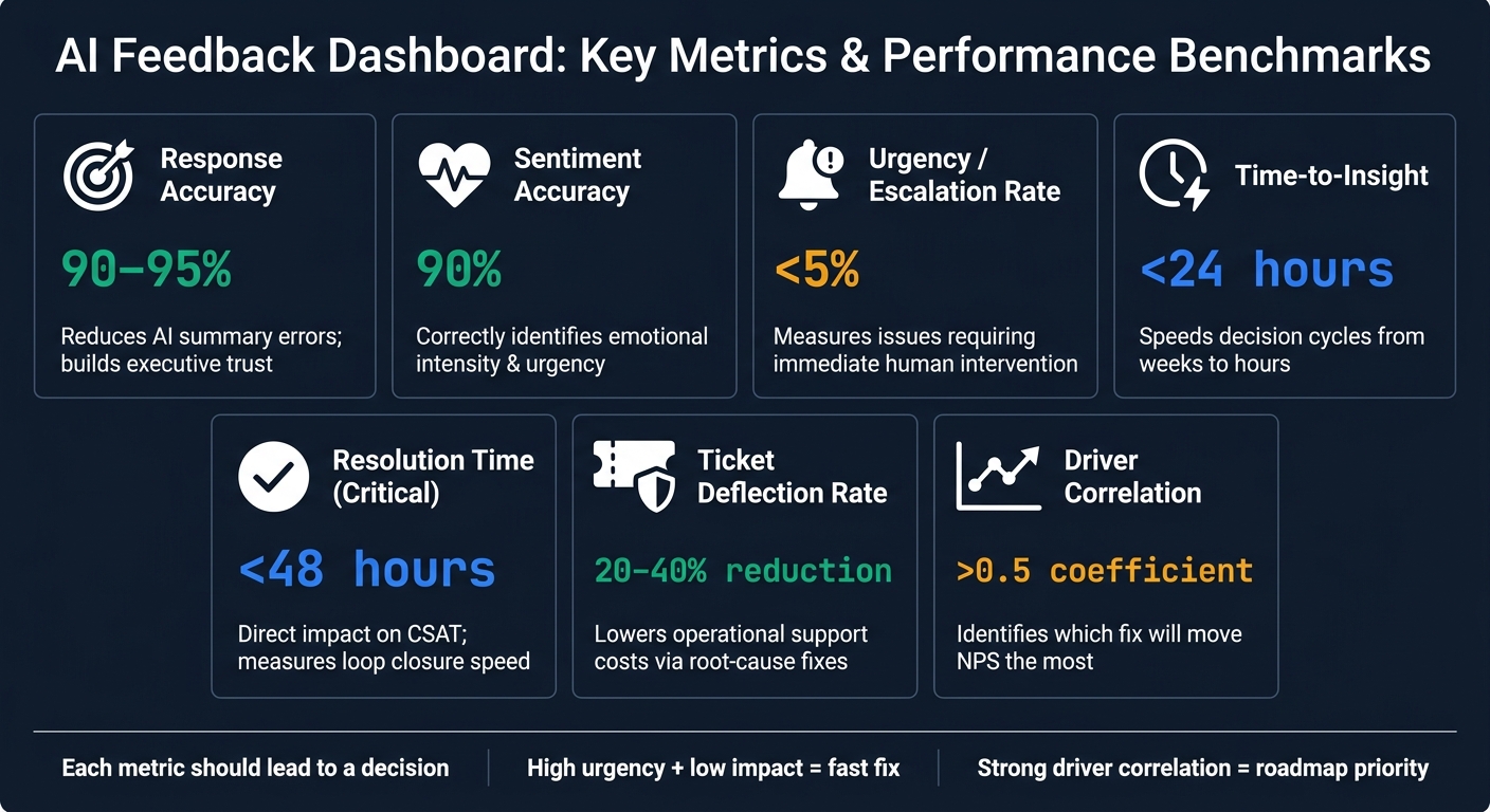 AI Feedback Dashboard: Key Metrics & Performance Benchmarks