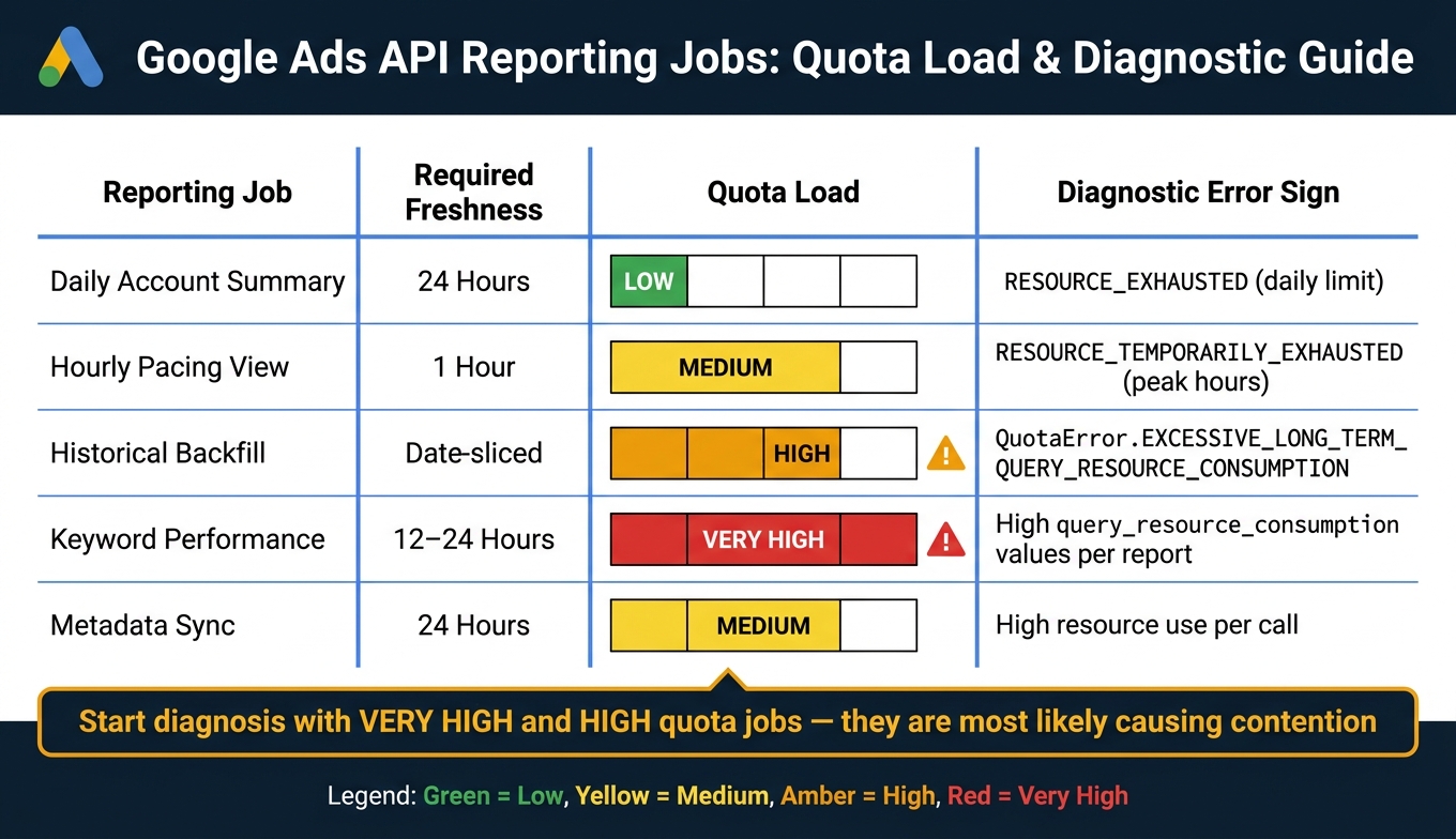 Google Ads API Rate Limits: Reporting Jobs vs. Quota Load & Error Patterns
