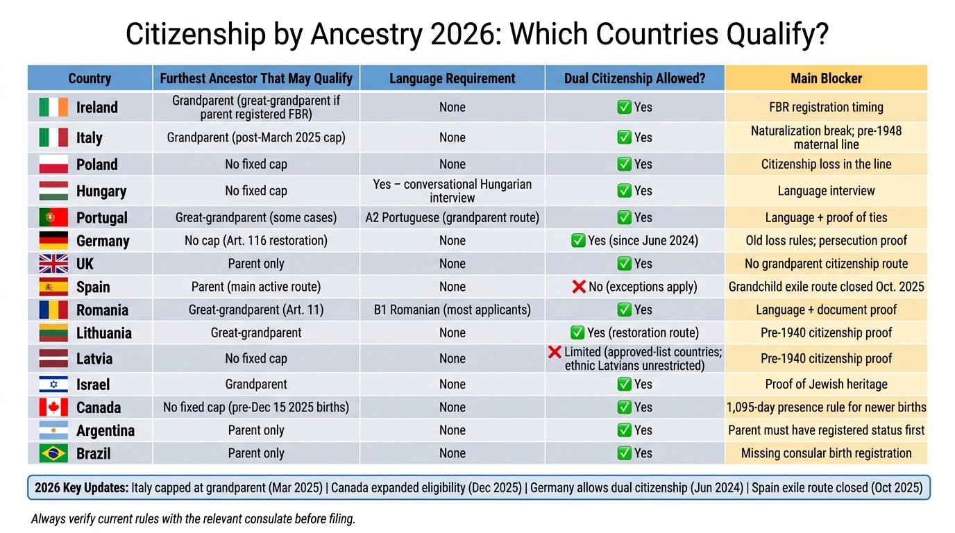 Citizenship by Ancestry 2026: Country-by-Country Comparison Guide