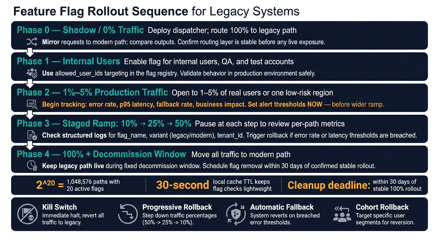 Feature Flag Rollout Sequence for Legacy Systems