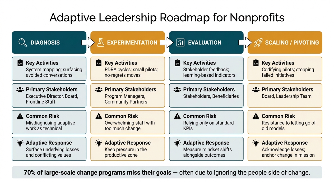 Adaptive Leadership Roadmap for Nonprofits: 4 Stages of Change