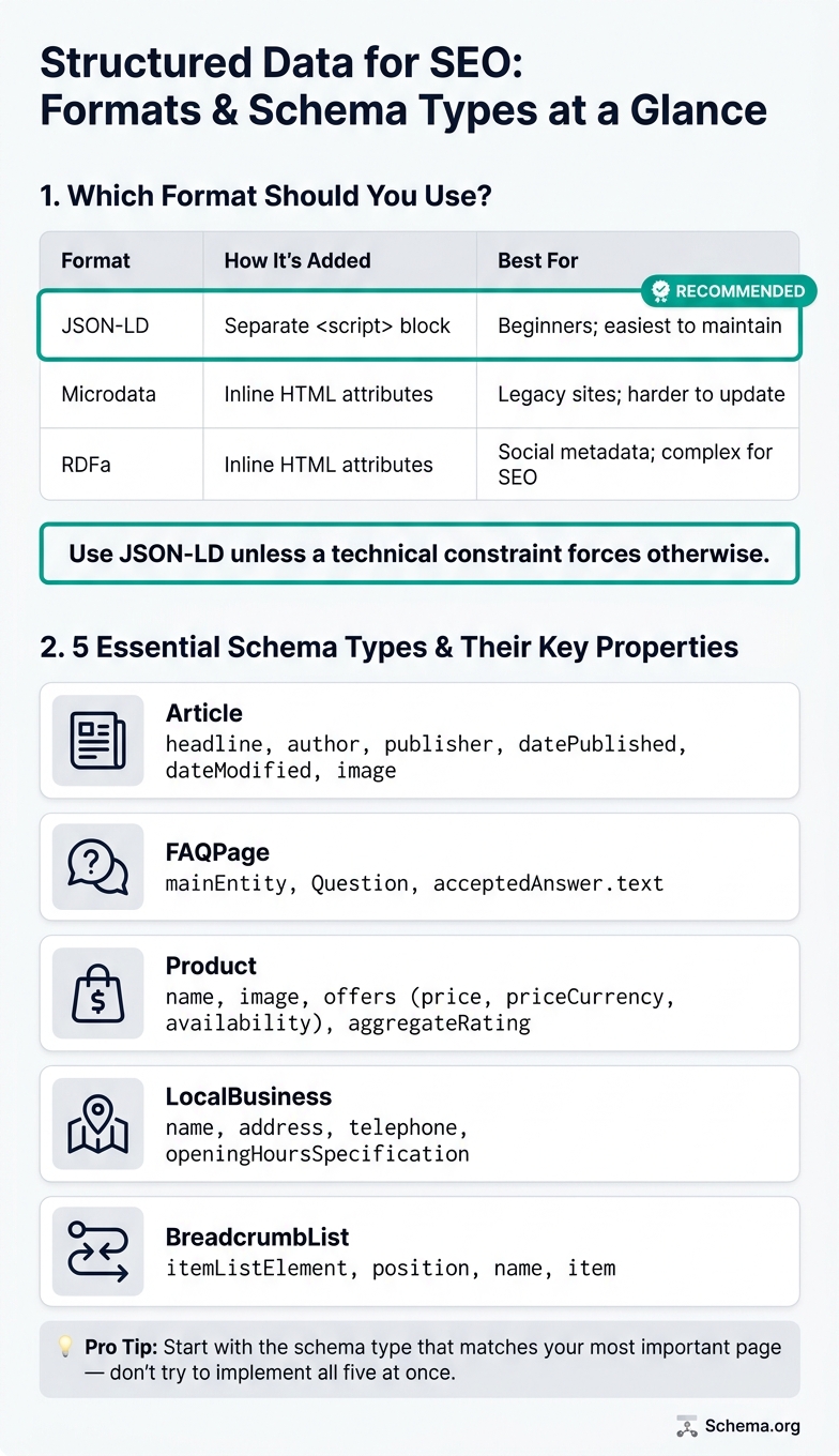 Structured Data Formats & Schema Types: A Visual Comparison Guide