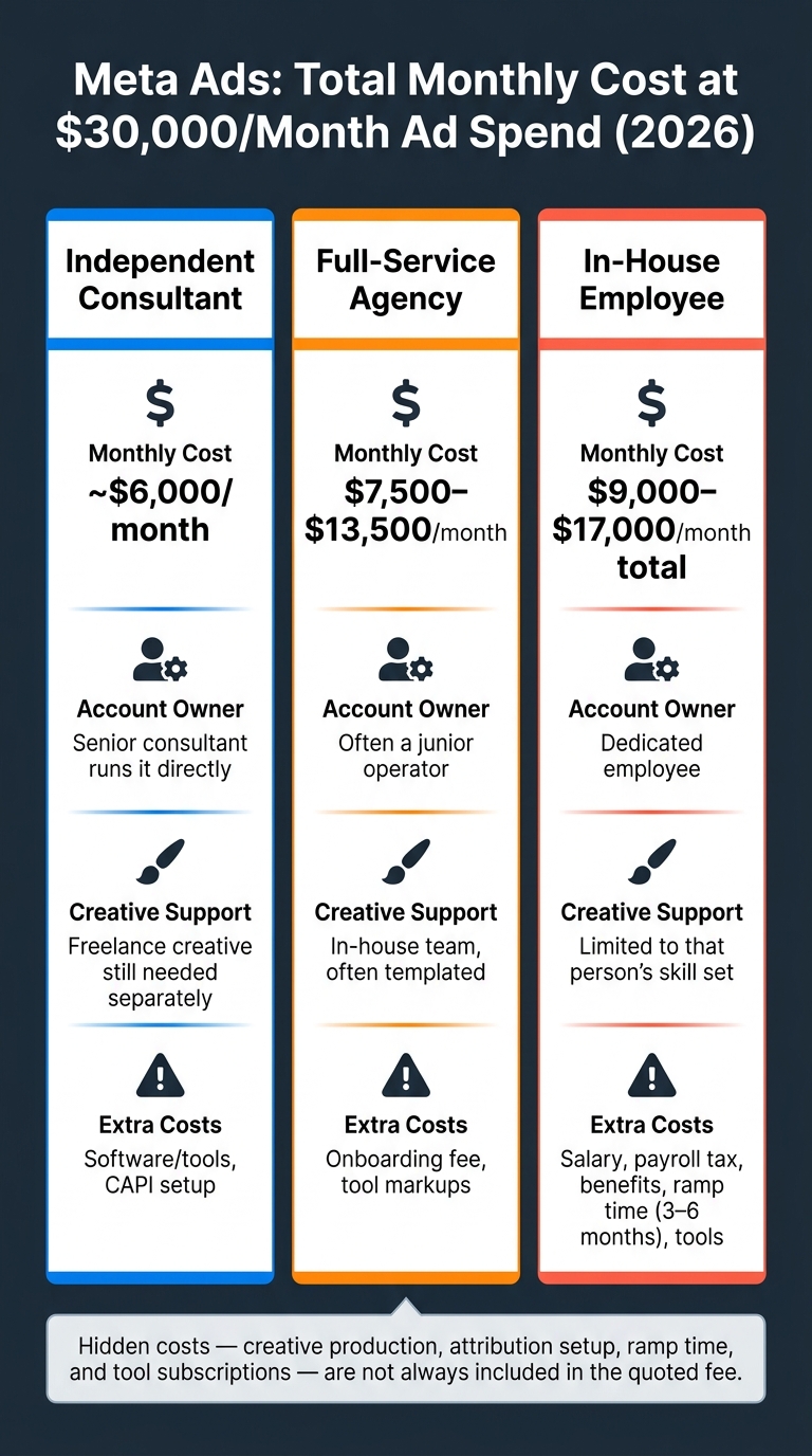 Meta Ads Consultant vs Agency vs In-House: Total Monthly Cost at $30K Spend (2026)