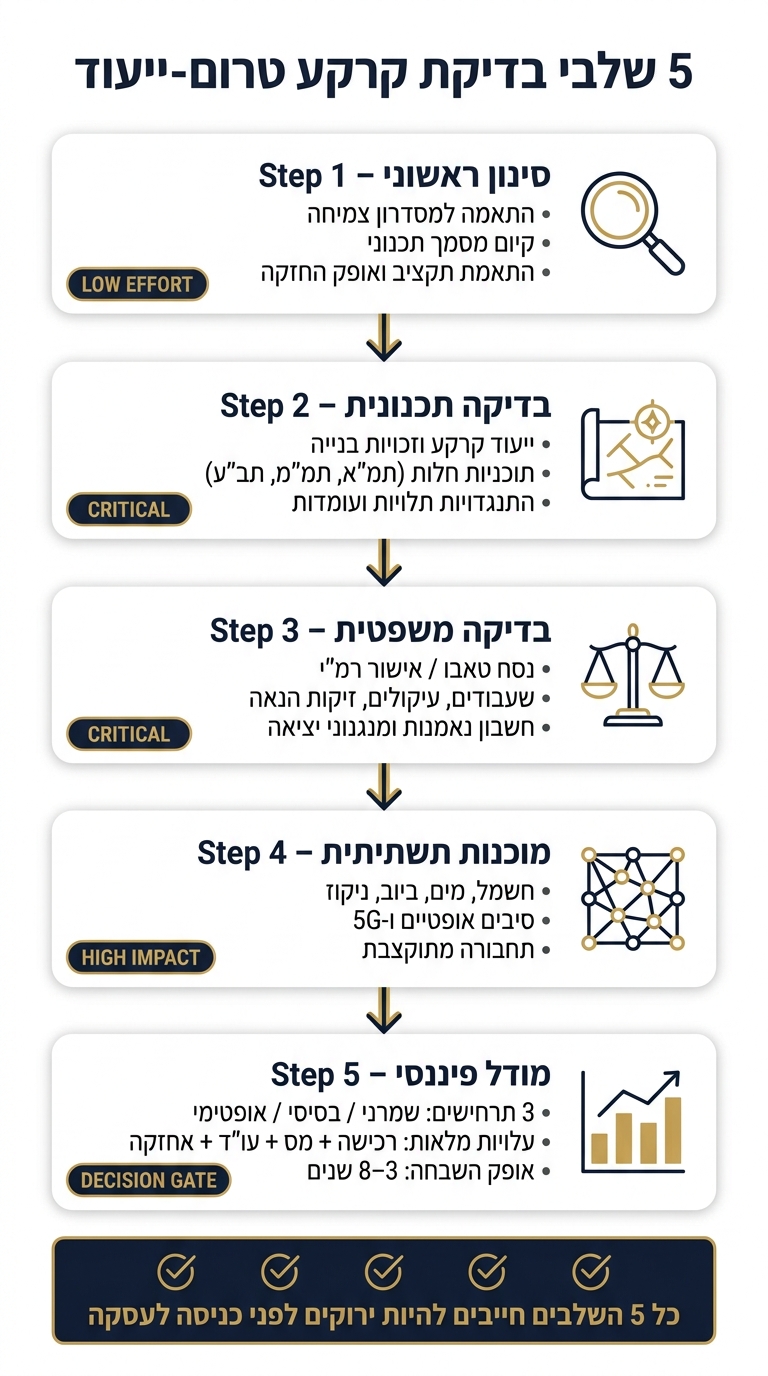 5 שלבי בדיקת קרקע טרום-ייעוד למשקיע החכם