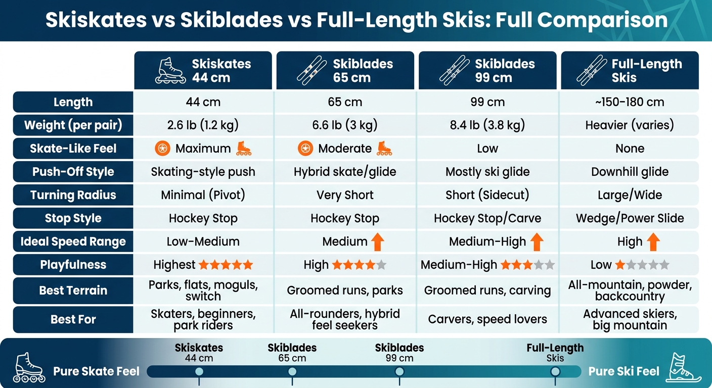 Skiskates vs Skiblades vs Full-Length Skis: Full Comparison