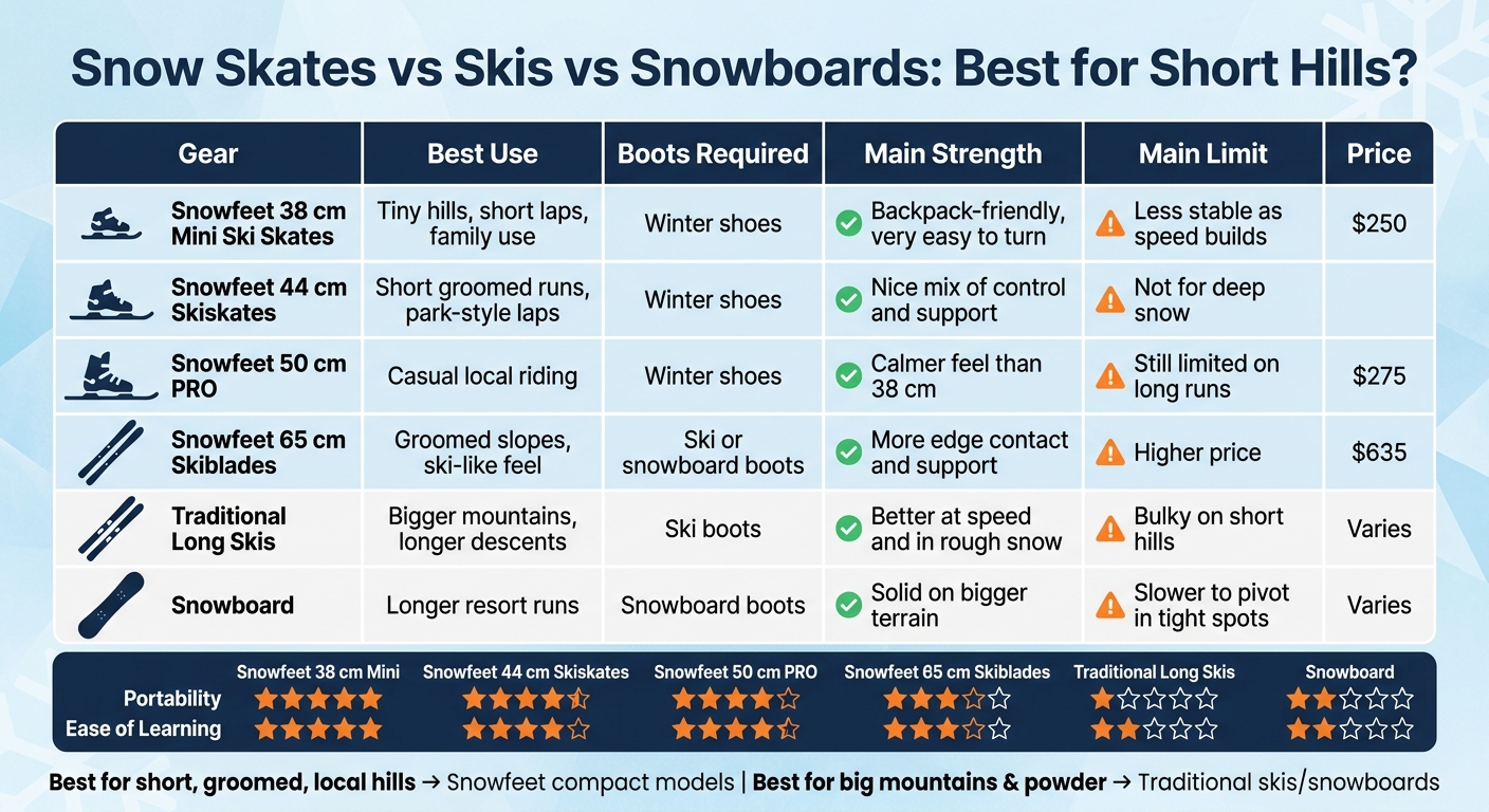 Snow Skates vs Skis vs Snowboards: Which Is Best for Short Hills?