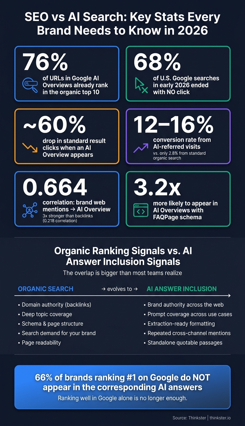SEO vs AI Search: Key Stats Every Brand Needs to Know in 2026