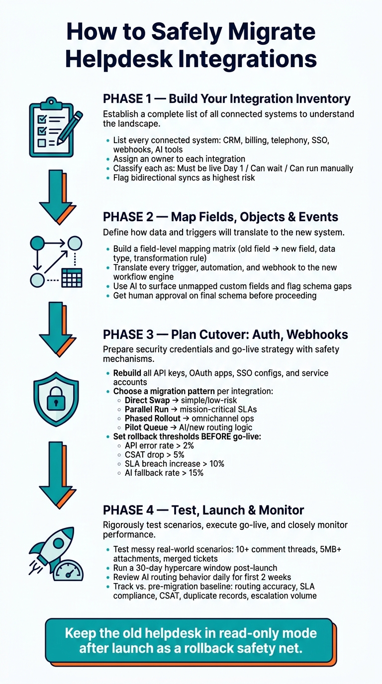 Helpdesk Integration Migration: Step-by-Step Process Guide