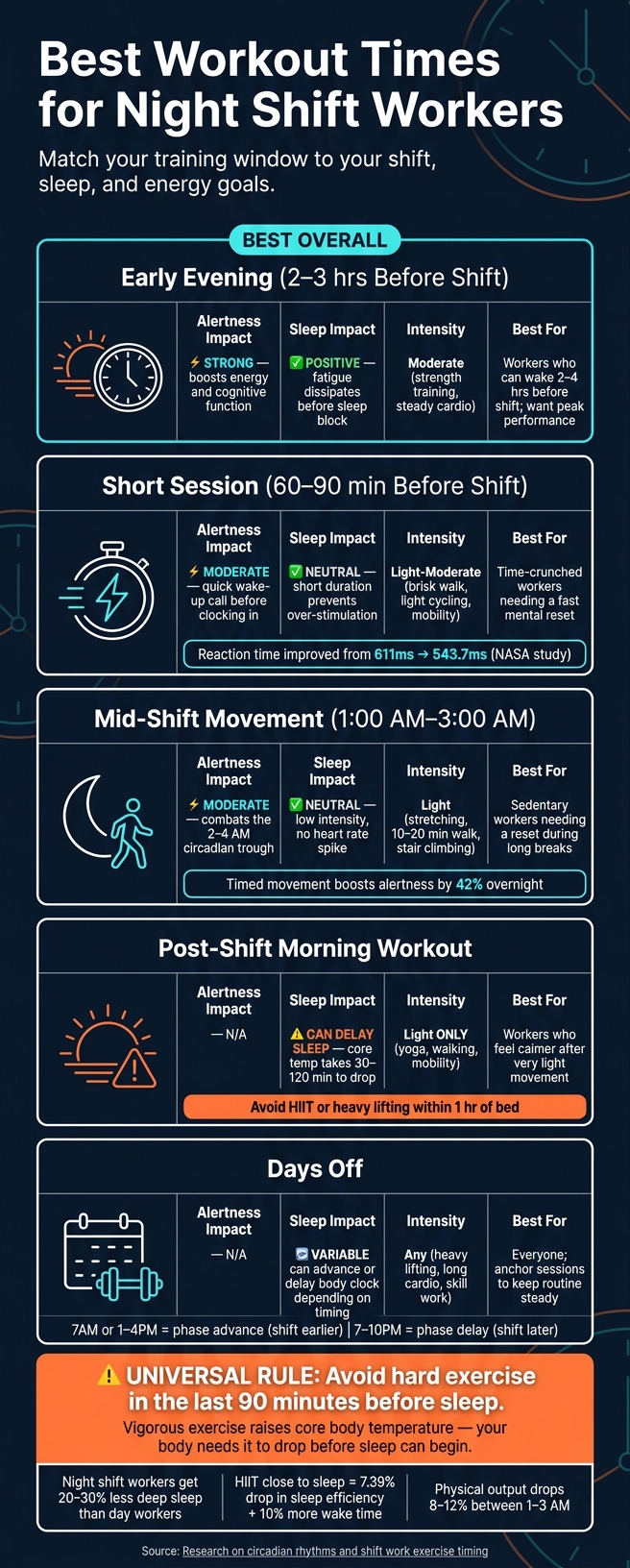 Best Workout Times for Night Shift Workers: 5 Windows Compared