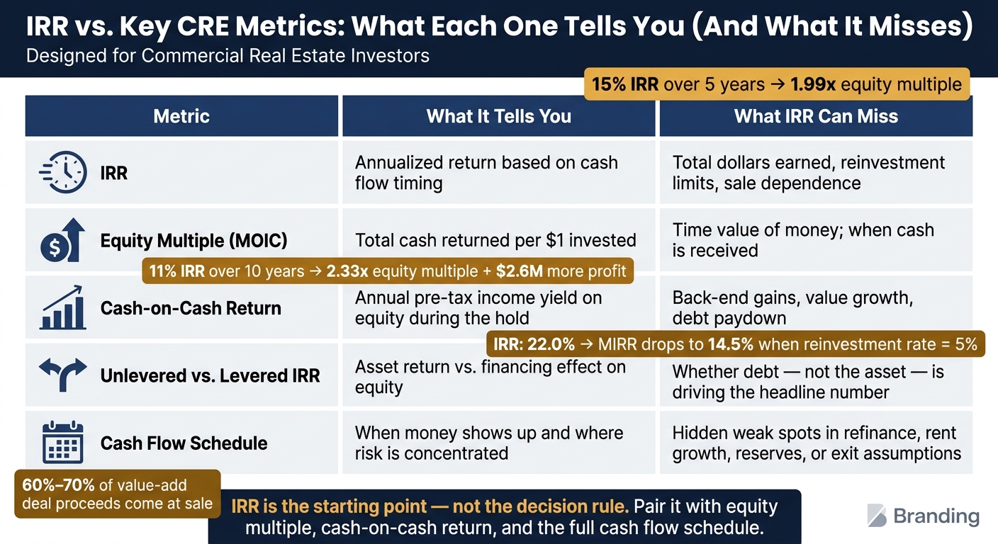 IRR vs. Key CRE Metrics: What Each One Tells You (And What It Misses)