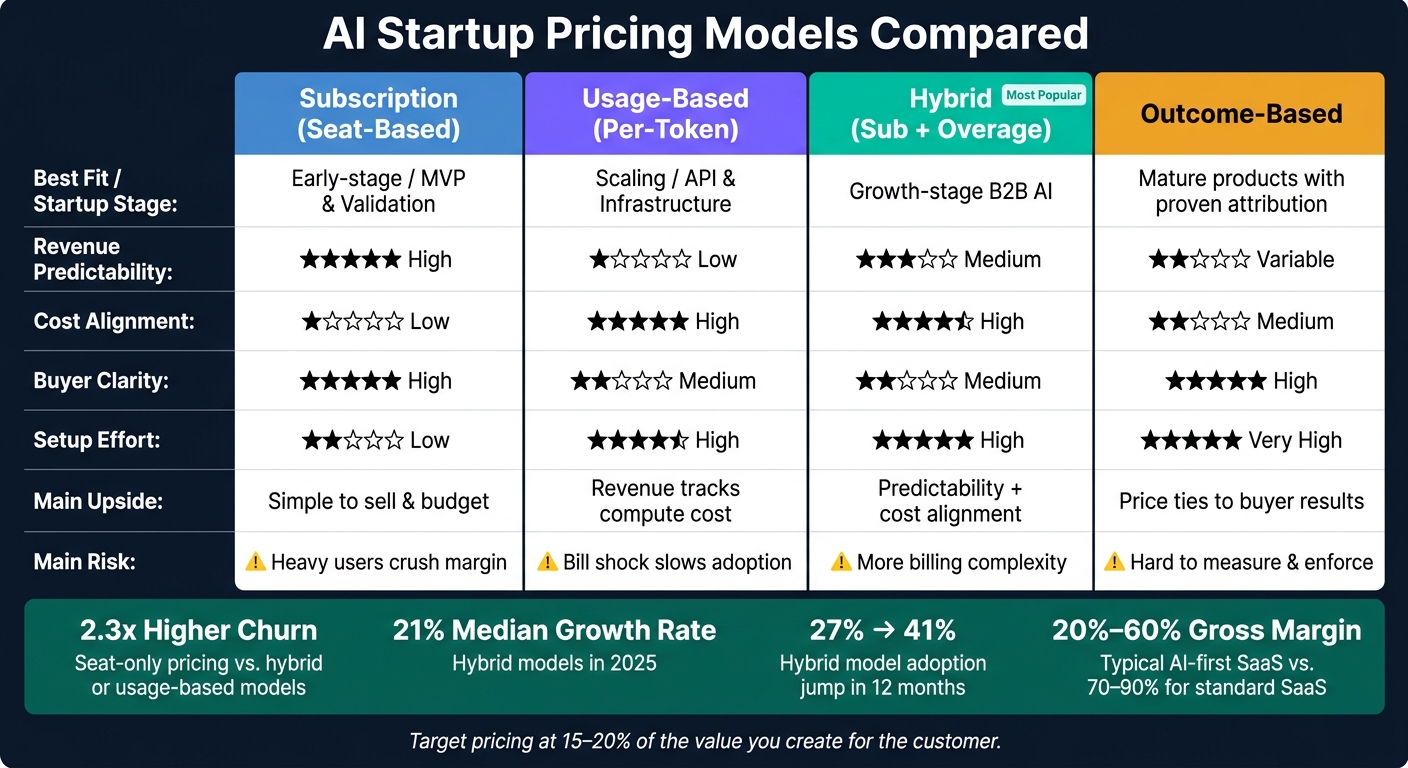 AI Startup Pricing Models Compared: Which One Fits Your Stage?