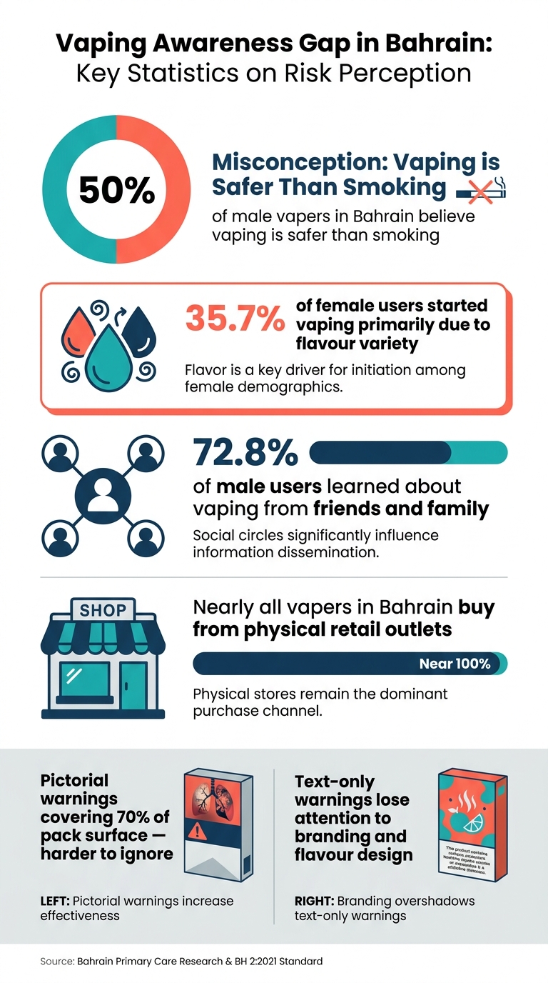 Why Health Warnings Matter On Vape Products 2 Vaping awareness gap in bahrain: key statistics on risk perception