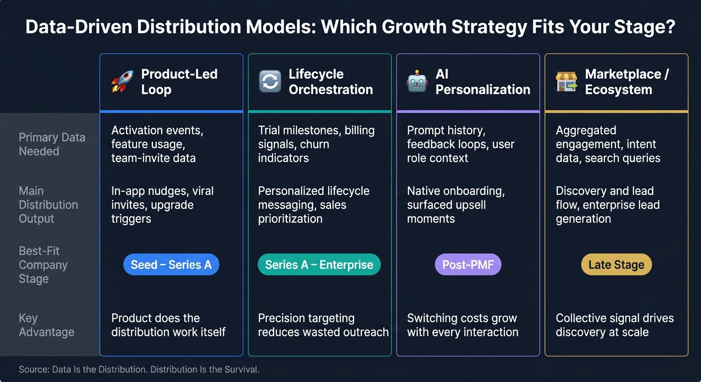 Data-Driven Distribution Models: Which Growth Strategy Fits Your Stage?