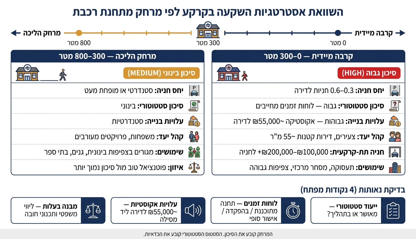 השוואת אסטרטגיות השקעה בקרקע לפי מרחק מתחנת רכבת
