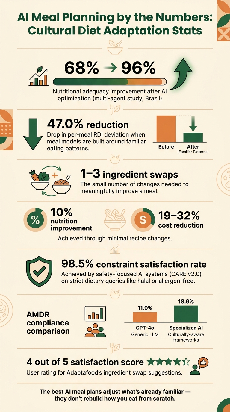 AI Meal Planning by the Numbers: Cultural Diet Adaptation Stats