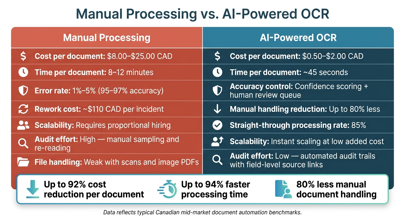 Manual Processing vs. AI-Powered OCR: Cost, Speed & Accuracy