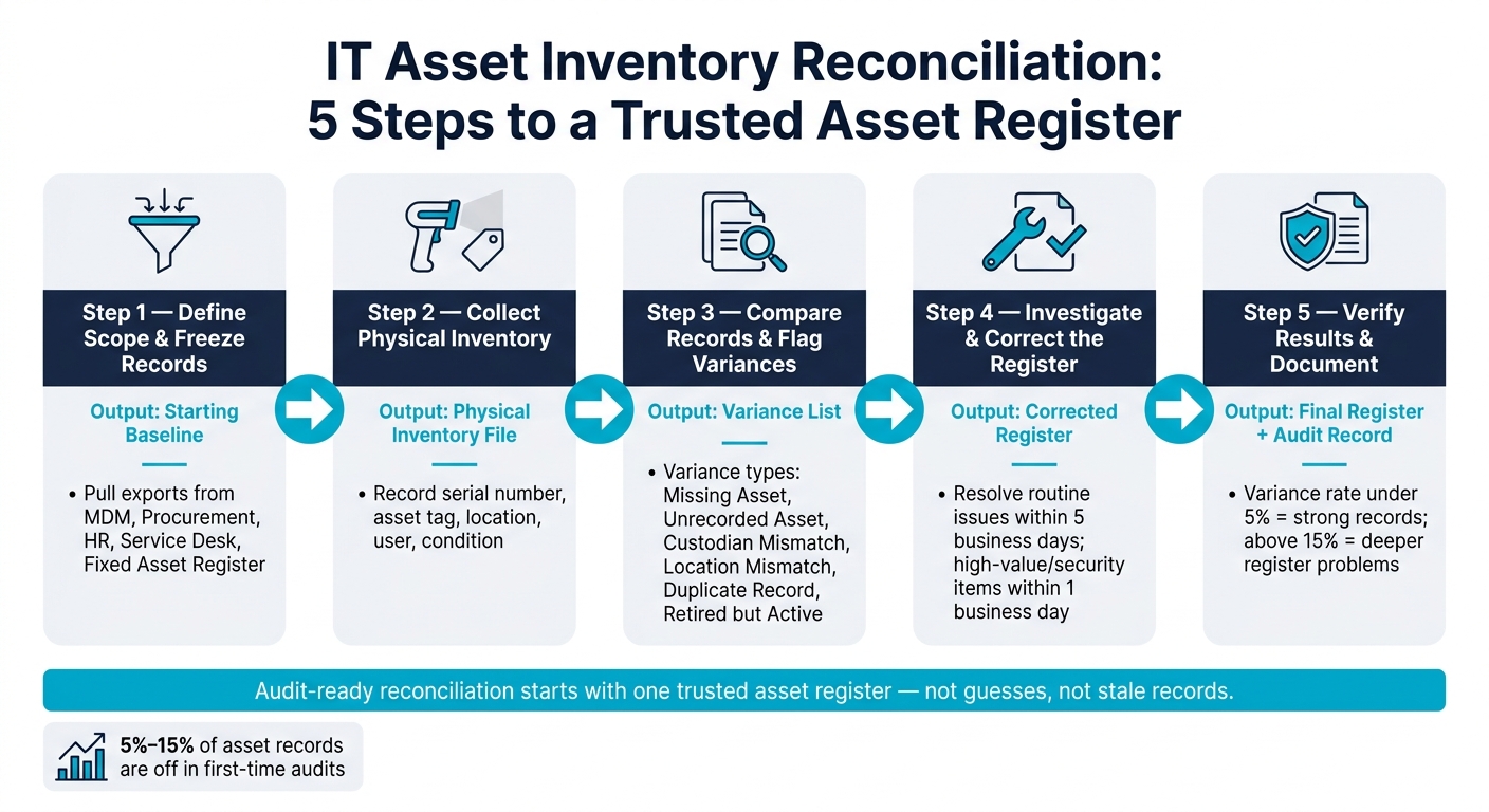 IT Asset Inventory Reconciliation: 5-Step Process