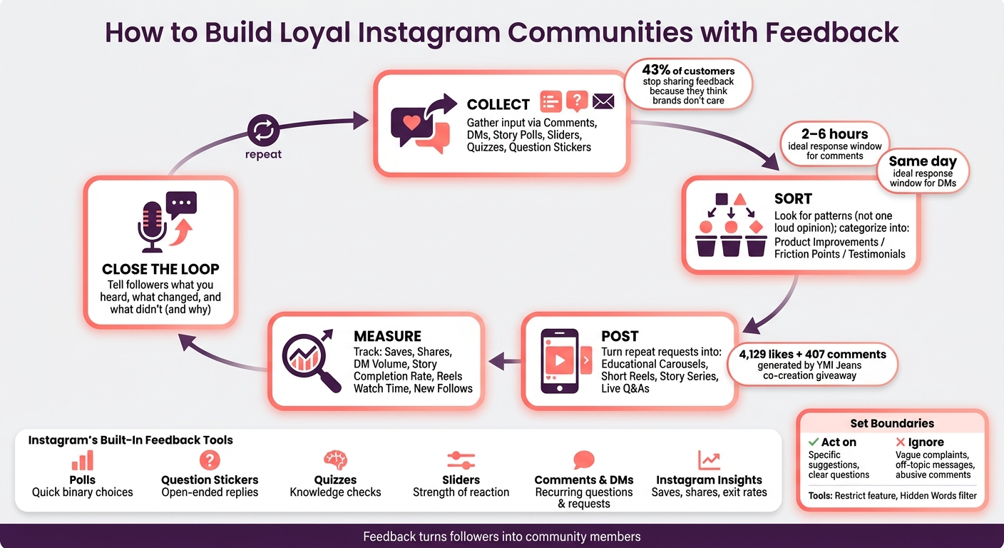 Instagram Feedback Loop: Ask, Sort, Post, Measure, Repeat