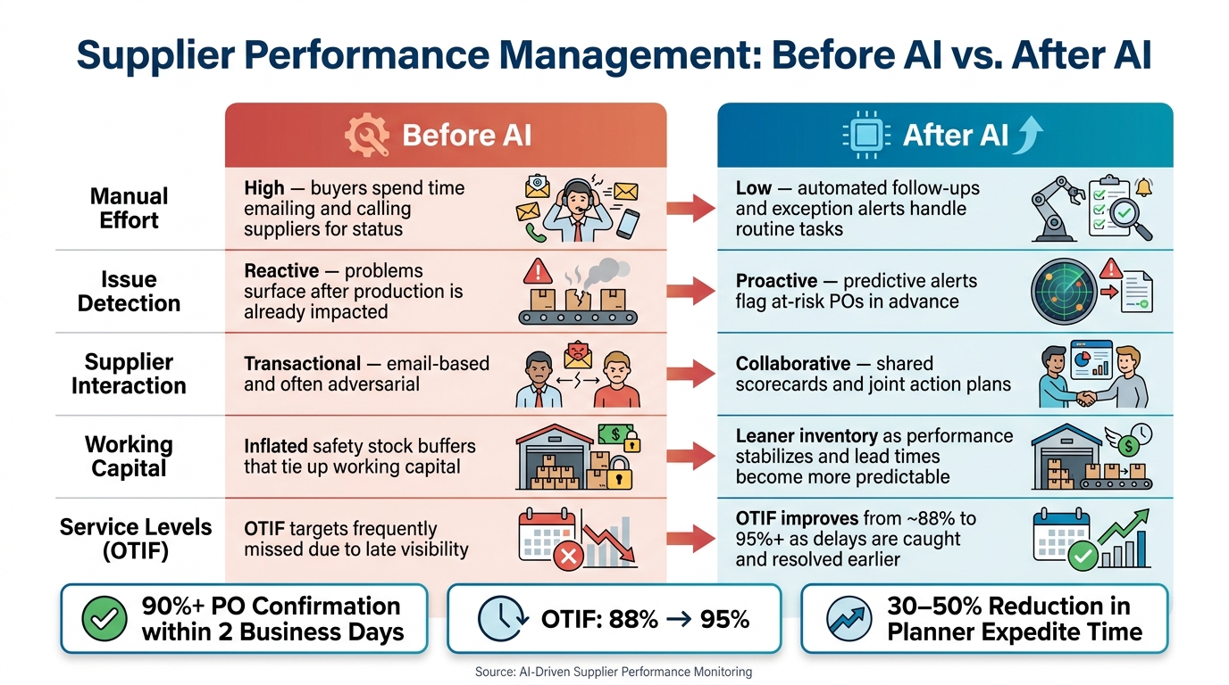 Supplier Performance Management: Before AI vs. After AI
