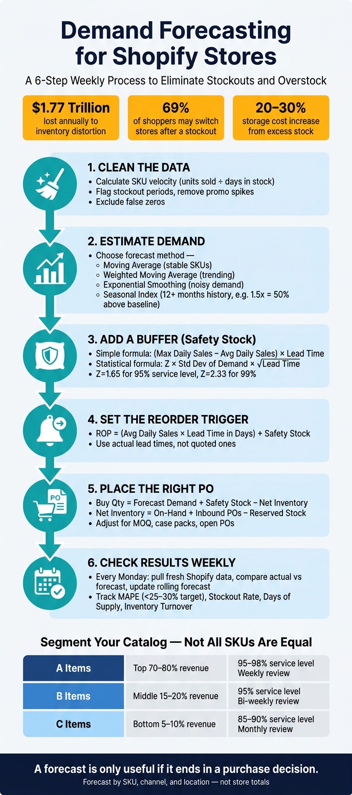Demand Forecasting for Shopify: 6-Step Weekly Process