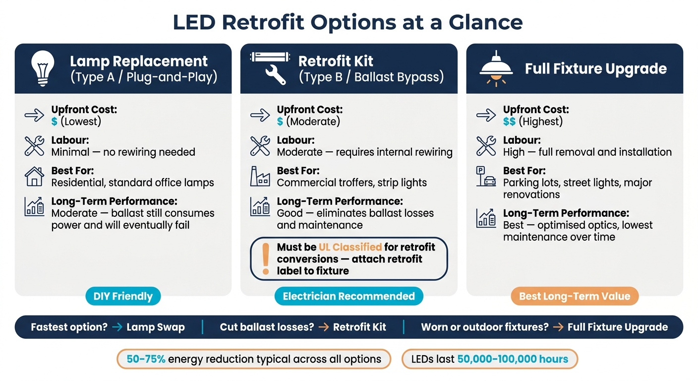 LED Retrofit Options Compared: Lamp Swap vs Retrofit Kit vs Full Fixture