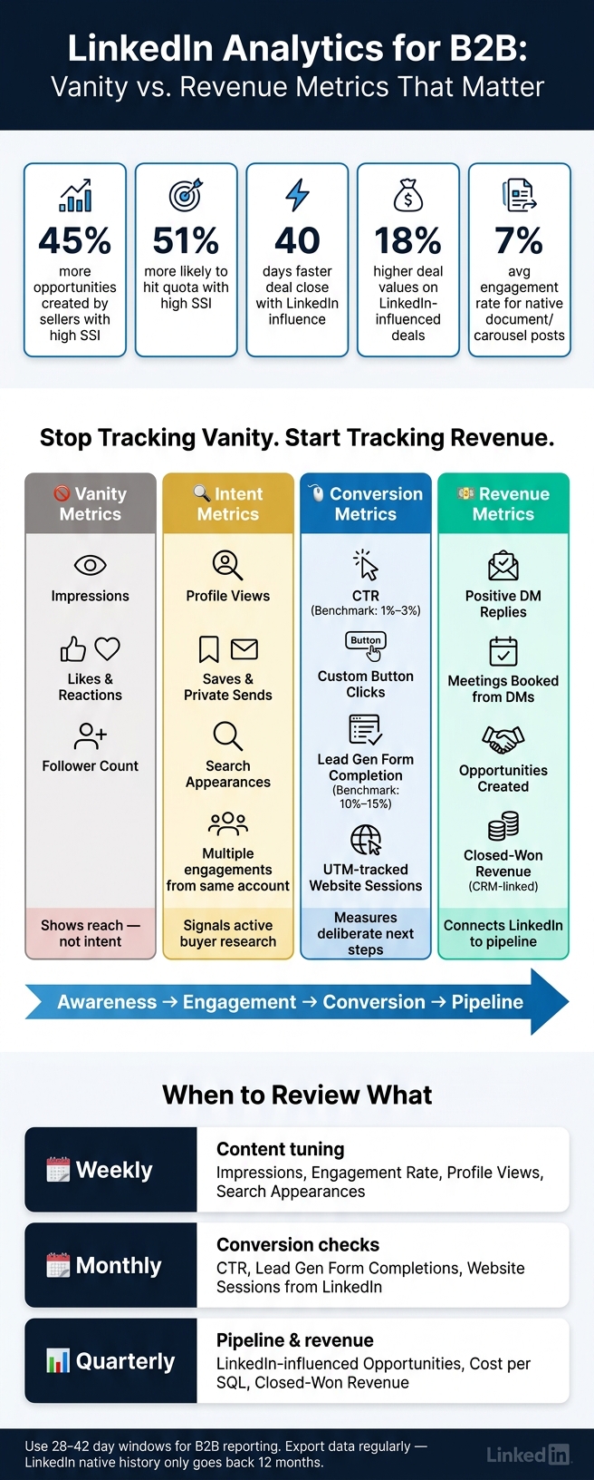 LinkedIn Analytics for B2B: Vanity vs. Revenue Metrics That Matter