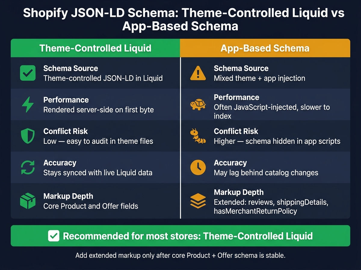 Shopify Schema: Theme-Controlled Liquid vs App-Based Schema