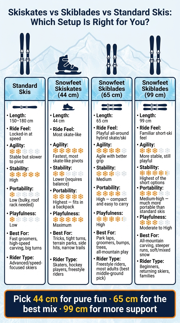 Skiskates vs Skiblades vs Standard Skis: Which Setup Is Right for You?