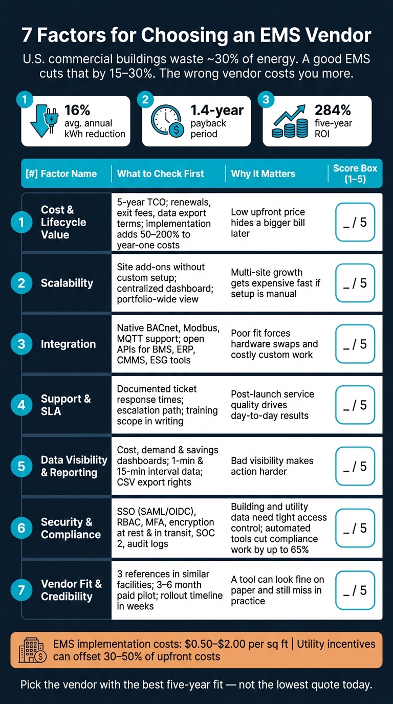 7 Factors for Choosing an EMS Vendor: Scorecard & Key Checks