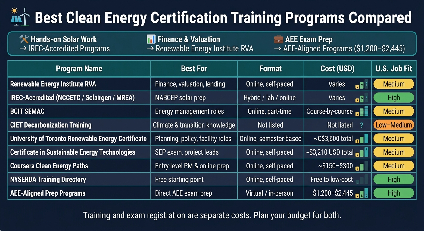 Best Clean Energy Certification Training Programs Compared